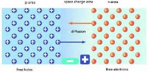 Σχήμα 16: Επαφή p-n Δημιουργείται με αυτό τον τρόπο μία περιοχή στην οποία υπάρχουν λίγοι φορείς αγωγιμότητας, γνωστή ως ζώνη εξάντλησης φορέων ή περιοχή αραίωσης.