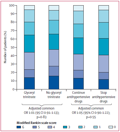 Μελέτη ENOS (Efficacy of nitric oxide, for management of high blood pressure in acute stroke) 4,011 ασθενείς με ισχαιμικό αιμορραγικό ΑΕΕ και SBP 140-220mmHg TTS