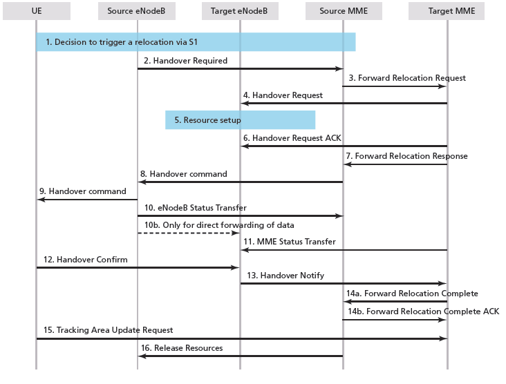 Σχήμα 3.15 S1 based handover procedure[48] Σε σύγκριση με το UMTS, η κύρια διαφορά είναι η εισαγωγή του μηνύματος Status Transfer που αποστέλλεται από τη πηγή enodeb (βήματα 10 και 11).