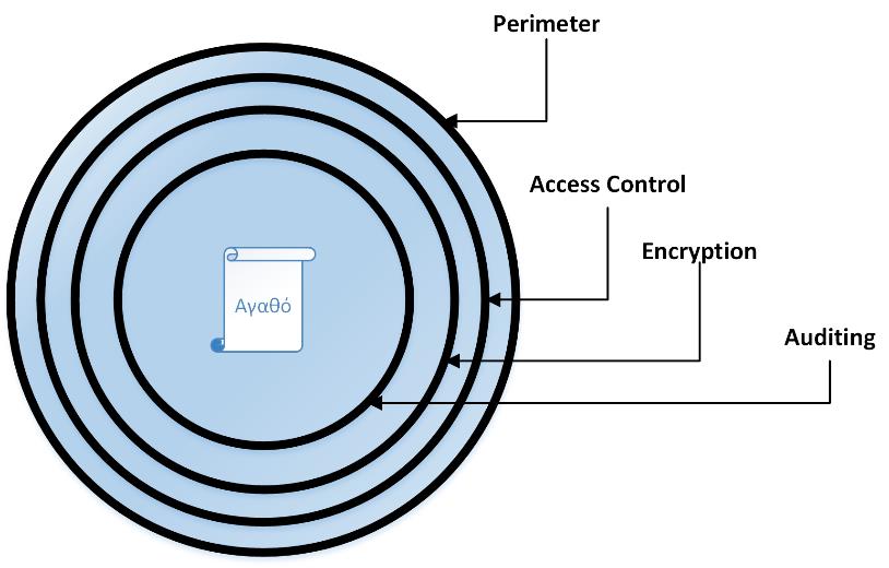 3.1.3.2 Onion model Το μοντέλο Onion, ή defense in-depth, δεν περιορίζεται στην ασφάλεια περιμέτρου, αλλά υλοποιεί ένα σύνολο αντιμέτρων σε πολλαπλά επίπεδα, όπως έλεγχο πρόσβασης, τεχνικές