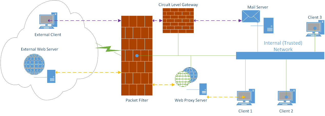 Ο SOCKS Server, που εκτελείται στο gateway. Ο SOCKS Client, που ενσωματώνεται στις εφαρμογές πελάτη, που κάνουν χρήση τροποποιημένων, για την υποστήριξη του SOCKS, πρωτόκολλων.