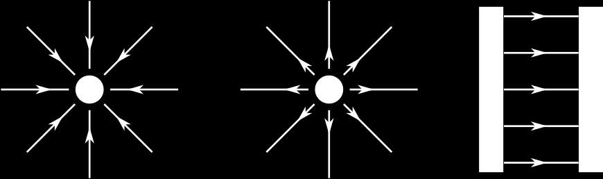 Electrostatica Forte Coulomb Camp electric Potential electric Liniile de camp electric: Sunt distribuite radial, in jurul unei sarcini Sunt