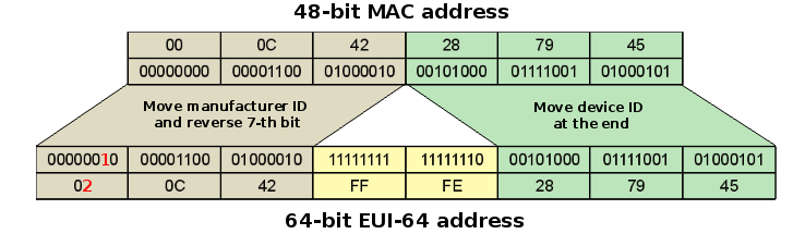 για να προσδιορίσουν τον host (interface ID). Το interface ID βασίζεται στην διεύθυνση υλικού της διεπαφής και ακολουθεί την IEEE 64-bit Extended Unique Identifier (EUI-64) μορφή.