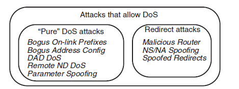 4 Επιθέσεις στο Neighbor & Router Discovery Protocol Η λειτουργία stateless address auto-configuration, αποτελεί ένα ιδιαίτερο χαρακτηριστικό των IPv6 δικτύων προσφέροντας την δυνατότητα στους