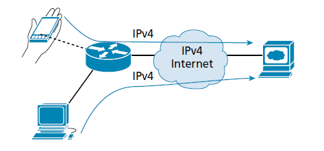 Εικόνα 7.2: Dual Stack Μηχανισμός Μετάβασης Μόνο IPv4 Σε ένα δικτυακό περιβάλλον, το οποίο αποτελείται μόνο από IPv4 υποδομή η επικοινωνία γίνεται με χρήση μόνο του πρωτοκόλλου IPv4 (Εικόνα 7.3).