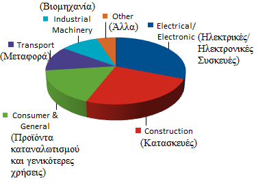 Συμπερασματικά, λοιπόν, εκτός της χρήσης του ως καταλύτη σε μικρές ποσότητες, το νικέλιο χρησιμοποιείται κυρίως σε κράματα με τον χάλυβα (νικελιοχάλυβας) για την αύξηση της σκληρότητας και της