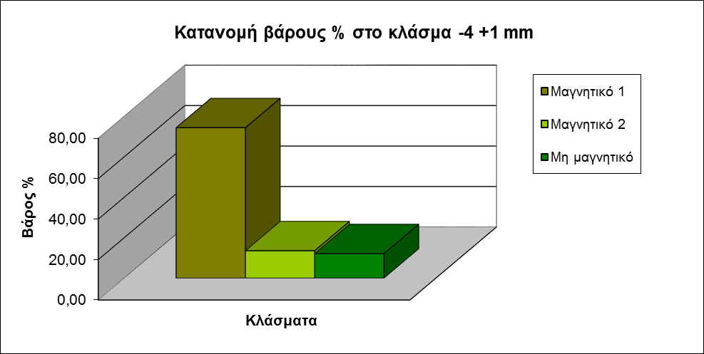 8.3.1.1 : Κατανομή βάρους στα μαγνητικά και στα μη μαγνητικά Στον πίνακα 8.8, όπως προαναφέρθηκε, φαίνεται η κατανομή βάρους στα μαγνητικά και στα μη μαγνητικά για κάθε κοκκομετρικό κλάσμα.