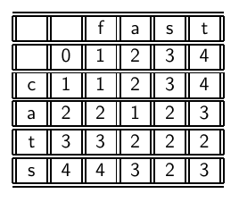 Υπολογισμός απόστασης διόρθωσης String s 2 cats fast String s 1 Κάθε στοιχείο m[i, j] του πίνακα μας