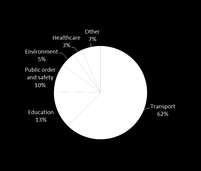 Διάγραμμα 1 7,2% 7,7% 9,8% 4,7% 1,2% 1,5% 4,2% 1,6% 46,9% Μεταφορές Υγεία Σχολεία Εξοπλισμός & γραφ. ΤΠΕ Διαφ.