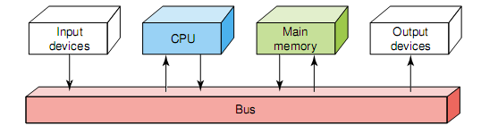 Διασύνδεση Υποσυστημάτων Η CPU, η μνήμη και οι συσκευές I/O συνδέονται μεταξύ τους μέσω τριών ομάδων καλωδίων που