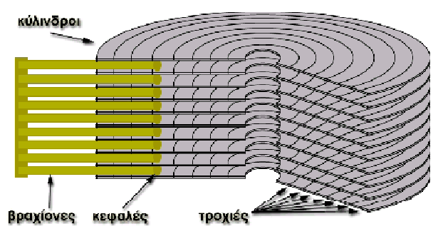 Μαγνητικοί Δίσκοι Ανάγνωση με χρήση συστήματος κεφαλών Κύλινδρος (cylinder): Οι αντίστοιχες τροχιές κάθε επιμέρους δίσκου.