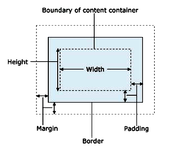 CSS Box Model Στο CSS ο όρος Box Model χρησιμοποιείται συνήθως όταν μιλάμε για σχεδίαση και διάταξη. Όλα τα στοιχεία Html μπορούν να θεωρηθούν σαν boxes («κουτιά» - ορθογώνια πλαίσια).