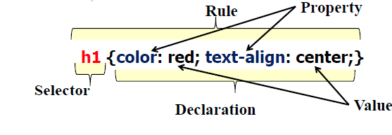 Κανόνες CSS Παράδειγμα Παράδειγμα: h1 {color: red; text-align: center;} Ο παραπάνω κανόνας «λέει» στον browser ότι όλες οι
