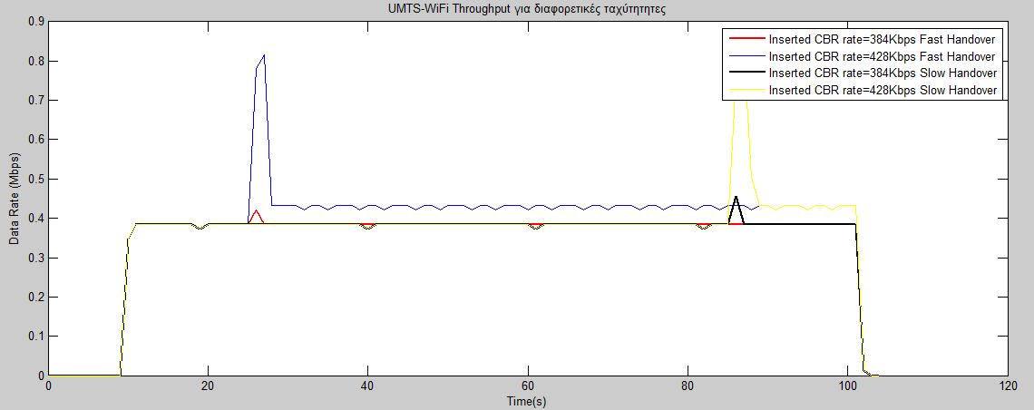 Κεφάλαιο 5 Διαδικασία Πειραματικών Μετρήσεων-Προσομoίωση Σχήμα 5.3: Throughput UMTS Wi-Fi για διαφορετικούς χρόνους μεταπομπής Στη συνέχεια παρουσιάζονται οι παράμετροι packet loss, delay και jitter.