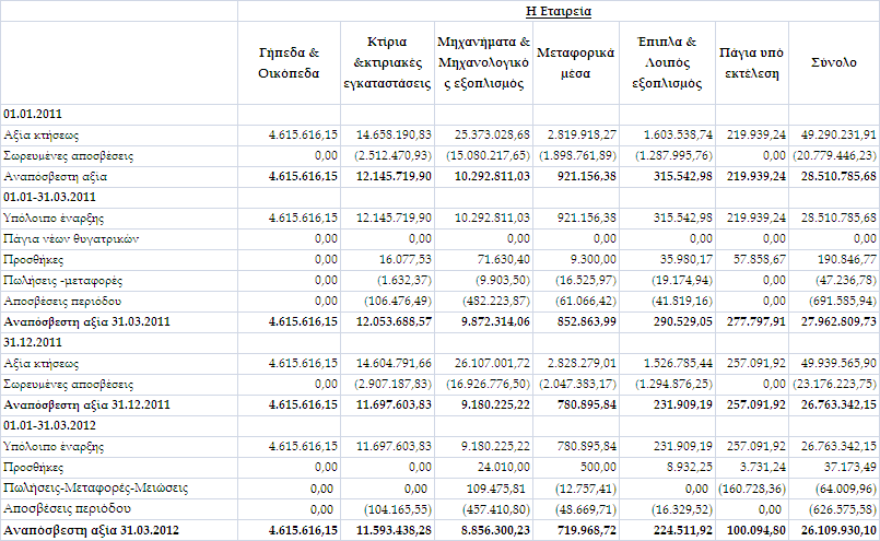 Ε ί των ακινήτων των εταιριών υφίστανται υ οθήκες και ροσηµειώσεις οσού 29.963.778,42 ευρώ για εξασφάλιση τρα εζικών δανείων των ο οίων τα υ όλοι α κατά την 31/03/2012 ανέρχονταν στο οσό των 24.936.