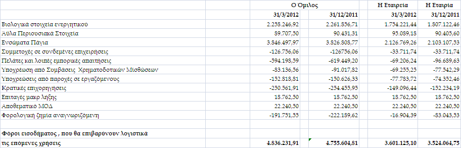 Ο µακρο ρόθεσµος δανεισµός ου αφορά κοινό οµολογιακό δάνειο, τόσο της Εταιρίας όσο και του Οµίλου την 31.03.2012 και ανερχόταν σε 2.