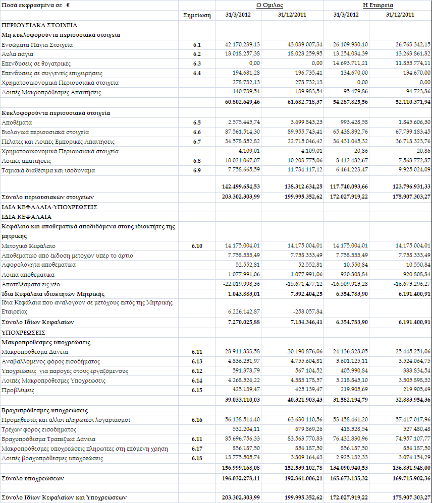 1.1. ΚΑΤΑΣΤΑΣΗ ΟΙΚΟΜΟΜΙΚΗΣ ΘΕΣΗΣ Οι σηµειώσεις ου αρατίθενται στις σελίδες 8 έως 35 α οτελούν