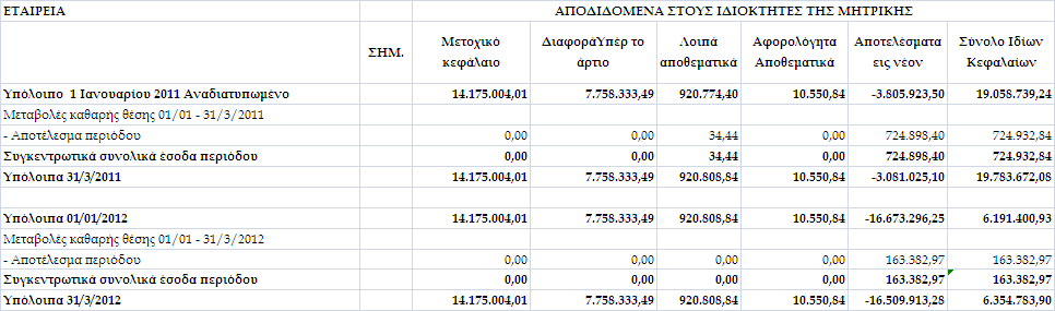 1.3.ΚΑΤΑΣΤΑΣΗ ΛΟΙΠΩΝ ΣΥΝΟΛΙΚΩΝ ΕΣΟ ΩΝ ΠΕΡΙΟ ΟΥ ΟΜΙΛΟΥ 1.