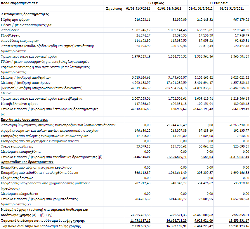 1.5 ΚΑΤΑΣΤΑΣΗ ΤΑΜΕΙΑΚΩΝ ΡΟΩΝ Τα αρατιθέµενα συγκριτικά στοιχεία του Οµίλου και της Εταιρείας έχουν αναδιατυ ωθεί ροκειµένου να καταστούν συγκρίσιµα µε βάση τη λογιστική αραδοχή της