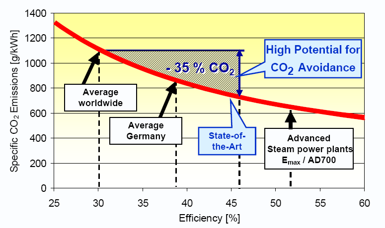 Μείωση εκποµπών Καύση κονιοποιηµένου άνθρακα (PCC) Γενικές αρχές της τεχνολογίας Η χρήση της τεχνολογίας έσµευσης και Αποθήκευσης του Άνθρακα ( ΑΑ / CCS) στους σταθµούς PCC, δεν συνιστάται στους