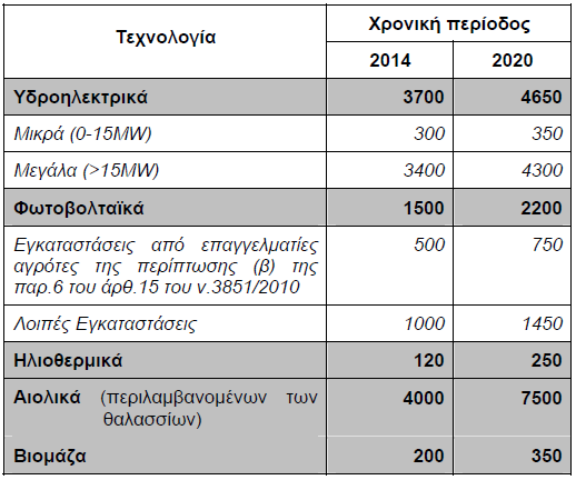 ΕΠΙ ΙΩΚΟΜΕΝΗ ΑΝΑΛΟΓΙΑ ΕΓΚΑΤΕΣΤΗΜΕΝΗΣ ΙΣΧΥΟΣ ΚΑΙ ΚΑΤΑΝΟΜΗ της ΣΤΟ ΧΡΟΝΟ