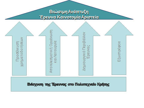 Σχήμα 4.2 Πυλώνες ανάπτυξης της στρατηγικής ΕΛΚΕ Η Ορθή και Αποτελεσματική Διαχείριση των έργων έχει διατυπωθεί ως θεμελιώδης αξία του ΕΛΚΕ και αποτελεί τη βάση για την ανάπτυξη στρατηγικής.