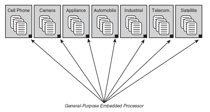 Γενικού Σκοπού Επεξεργαστές Το συγκεκριμένο embedded system μπορεί να καλύψει συγκεκριμένες λειτουργίες, αλλά