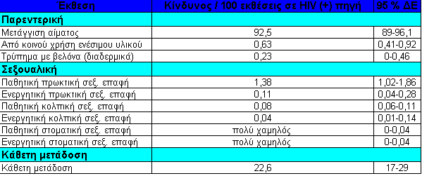 ΠΙΘΑΝΟΤΗΤΑ ΜΕΤΑΔΟΣΗΣ HIV (%) Πηγή: Patel P, Borkowf CB, Brooks JT, et al.