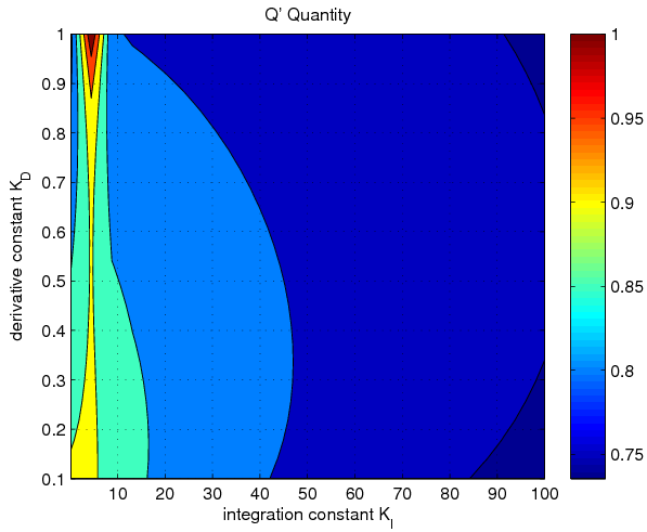 Σχήμα 2.9: H ποσότητα Q σε contour plots σαν συνάρτηση: (α) της αναλογικής και διαφορικής σταθεράς για σύστημα δεύτερης τάξης.