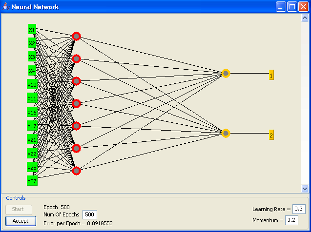 Κατά την εκτέλεση του αλγορίθµου παρουσιάζεται το MLP δίκτυο όπως αναφέραµε παραπάνω και έτσι για τα δικά µας δεδοµένα το δίκτυο αυτό φαίνεται στην παρακάτω εικόνα 5.4.