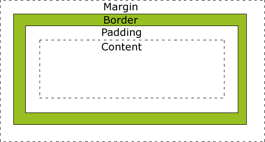 Παραδείγματα: o padding-top:25px; padding-bottom:25px; padding-right:50px;