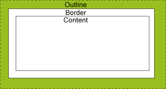 Border and outline Border (style, width,color) o border-style:solid; bordercolor:red; border-width:5px; o border:5px solid red; Border (μεμονωμένα