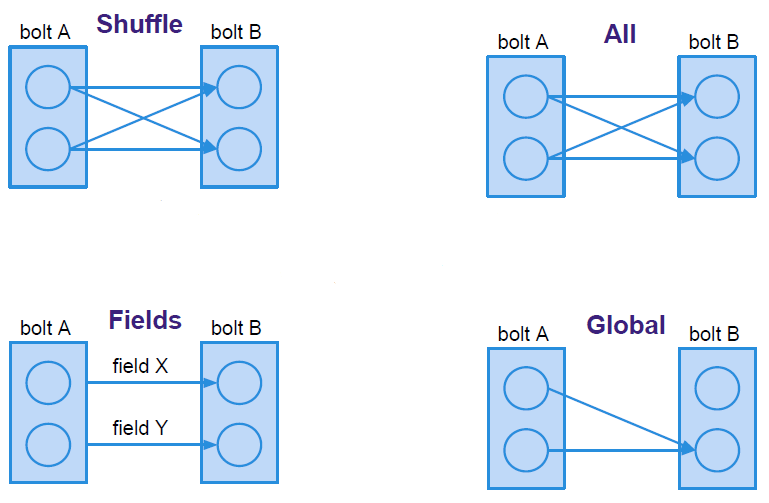 Direct grouping: Ο παραγωγός του tuple αποφασίζει ποιος executor του bolt θα λάβει το tuple αυτό. Για να γίνει αυτό οι ροές που χρησιμοποιούν αυτόν τον τύπο κατάτμησης πρέπει να δηλωθούν ως direct.