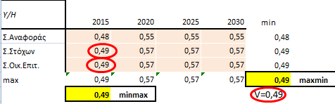 3.2.1.2 Βιομάζα Βιομάζα 215 22 225 23 min Σ.Αναφοράς 1,16 1,29 1,36 1,41 1,16 Σ.Στόχων 1,58 1,99 2,44 2,58 1,58 Σ.Οικ.Επιτ.