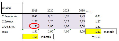 3.2.3.4 Ηλιακή ενέργεια Ηλιακά 215 22 225 23 min Σ.Αναφοράς,41,7,97 1,23,41 Σ.Στόχων 1,27 2,2 3,17 3,83 1,27 Σ.Οικ.Επιτ.