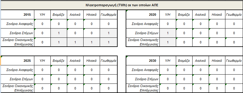 Περιορίζοντας τα αποτελέσματα μας σε απεικόνιση ανά πενταετία προκύπτουν οι