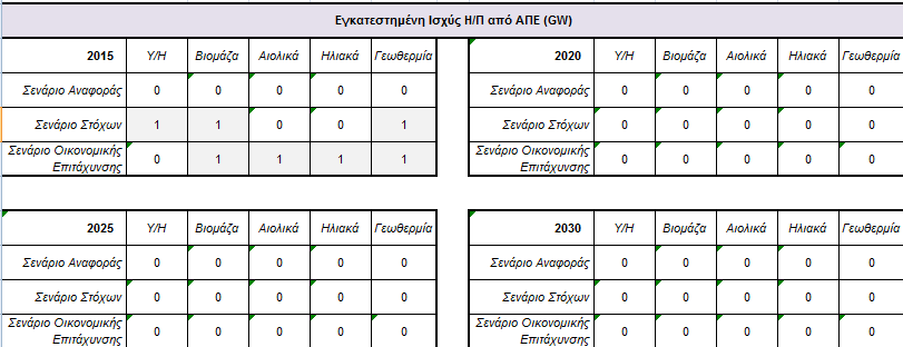 3.3.3 Εγκατεστημένη Ισχύς Η/Π από ΑΠΕ 3.