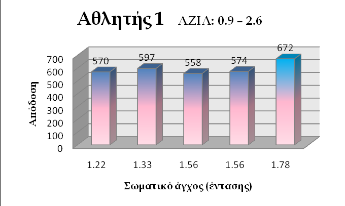 18 Αθλητής 11. Η ΑΖΙΛ του αθλητή Νο 11 για την ένταση και την κατεύθυνση του σωματικού άγχους κυμαίνεται από.95 έως 2.61 και.35 έως 2.