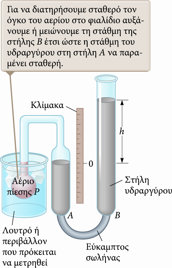 Το θερμόμετρο αερίου με σταθερό όγκο (1/2) Η φυσική ιδιότητα που λαμβάνεται υπόψη στη συσκευή αυτή είναι η μεταβολή της πίεσης ενός σταθερού όγκου αερίου συναρτήσει της θερμοκρασίας.