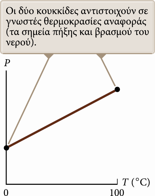 Το θερμόμετρο αερίου με σταθερό όγκο (2/2) Για να μετρήσουμε τη θερμοκρασία ενός υλικού, φέρνουμε το φιαλίδιο του αερίου σε θερμική επαφή με το