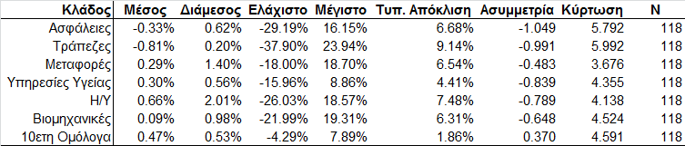 37 0,1%. Συνεπώς, οι σειρές αυτές είναι στάσιμες και χαρακτηρίζονται ολοκληρωμένες κατά τάξη 0, δηλαδή Ι(0).