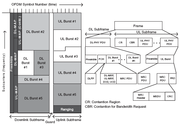 Σχήμα 4.23 Δομή OFDM ενός TDD frame [1] επίβαρο (overhead) ειδικά στην περίπτωση μεγάλου αριθμού χρηστών με μικρό μέγεθος πακέτων, όπως στη περίπτωση της VoIP τεχνολογίας.