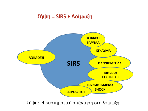 7.1.4 Ποια η διαφορά μεταξύ του SIRS και της σήψης; Με τον όρο σήψη εννοούμε ότι αιτία της συστηματικής φλεγμονώδους απόκρισης (SIRS) είναι η λοίμωξη (Εικόνα 7.1). Εικόνα 7.