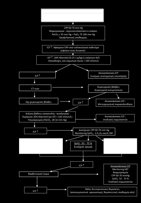 Εικόνα 8.6 Αλγόριθμος θεραπείας της ενδοκράνιας υπέρτασης σε ΚΕΚ.