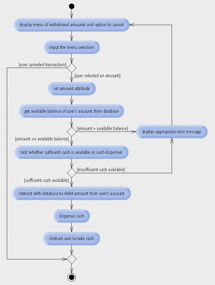 Activity diagram για ένα BalanceInquiry