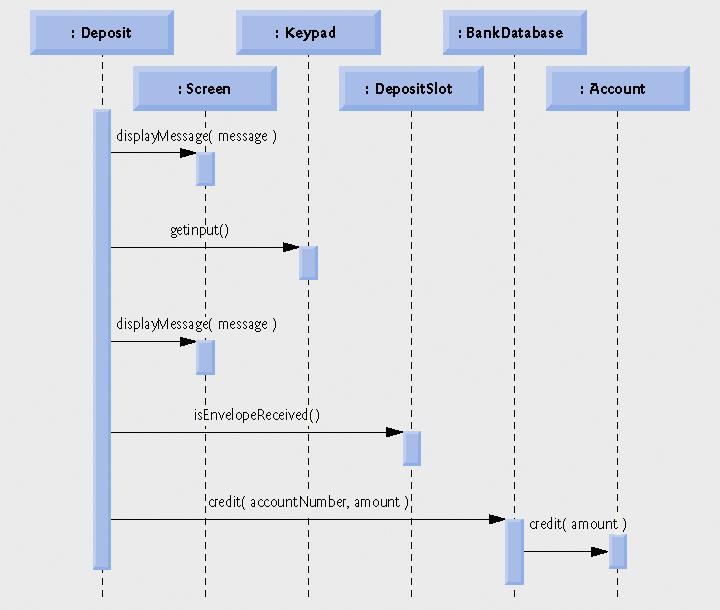 Sequence diagram για