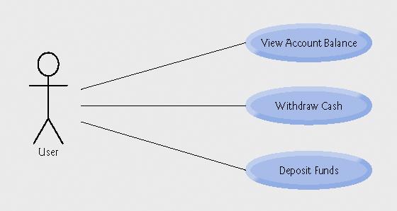 Use case diagram (διάγραμμα ενεργειών) για το ATM