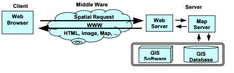 Εικόνα 1.1.1: Αρχιτεκτονική Web GIS application Πηγή: Alesheikh, Helali and Behroz, 20