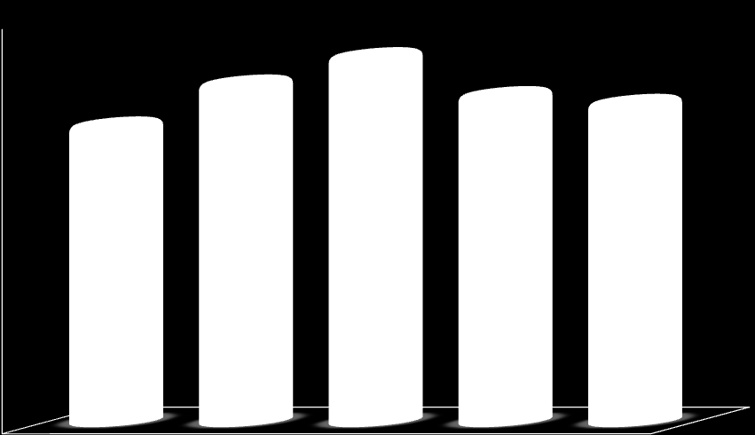 Αποκεματικά & κζρδθ μειοψθφίασ 5.474 6.240 342 511 566 Αποτελζςματα εισ νζον 28.082 42.280 2.717 5.924 1.486 φνολο καθαρήσ θζςησ 178.531 190.341 165.233 168.609 164.