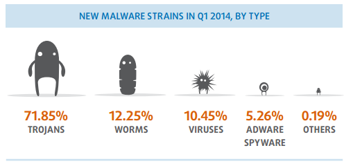Μεγάλο ενδιαφέρον παρουσιάζει η τελευταία μελέτη της Panda για το ποσοστό των νέων πρωτοεμφανιζόμενων ειδών κακόβουλου λογισμικού για το πρώτο τρίμηνο του 2014, που όπως φαίνεται και στο παρακάτω